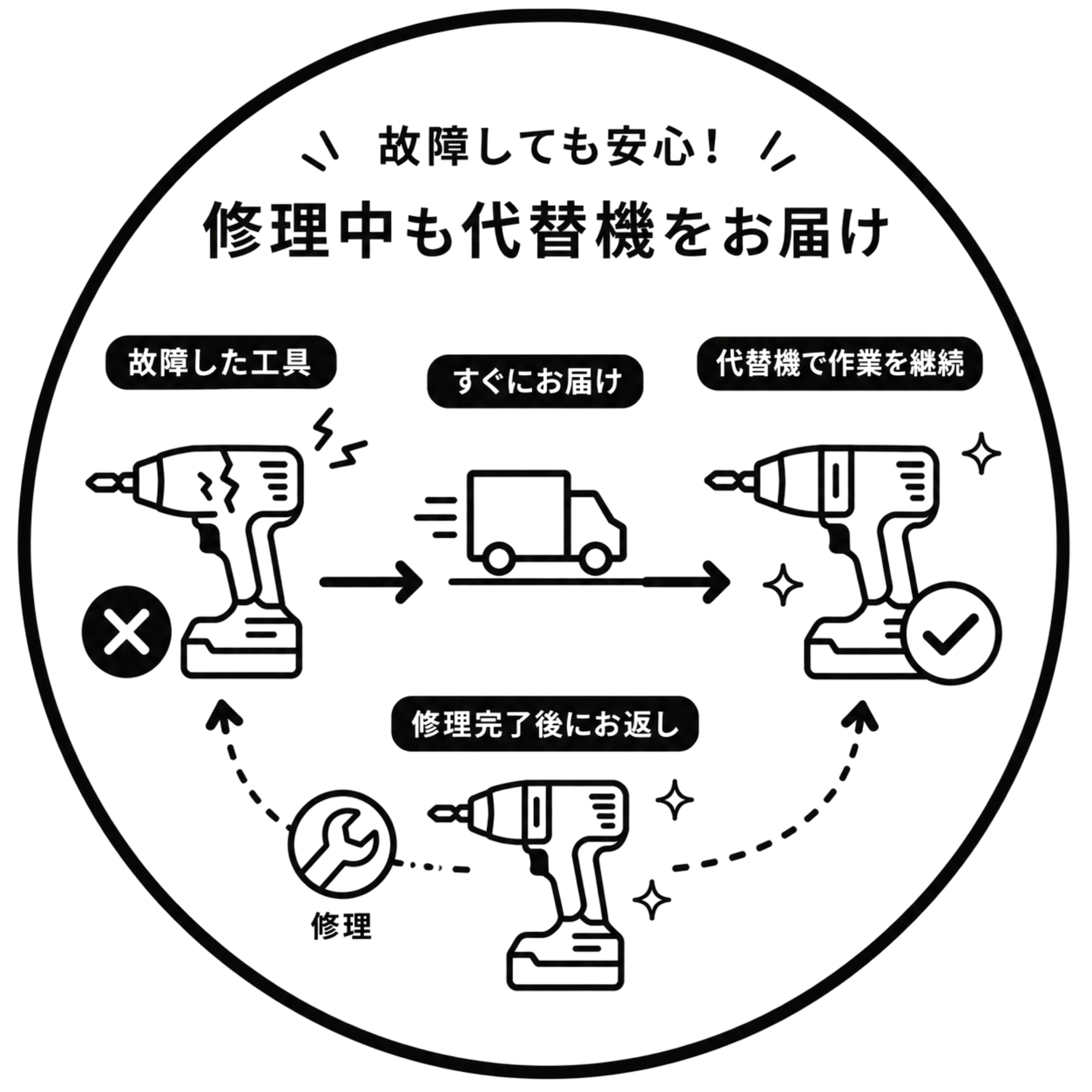 修理中も代替機をお届け